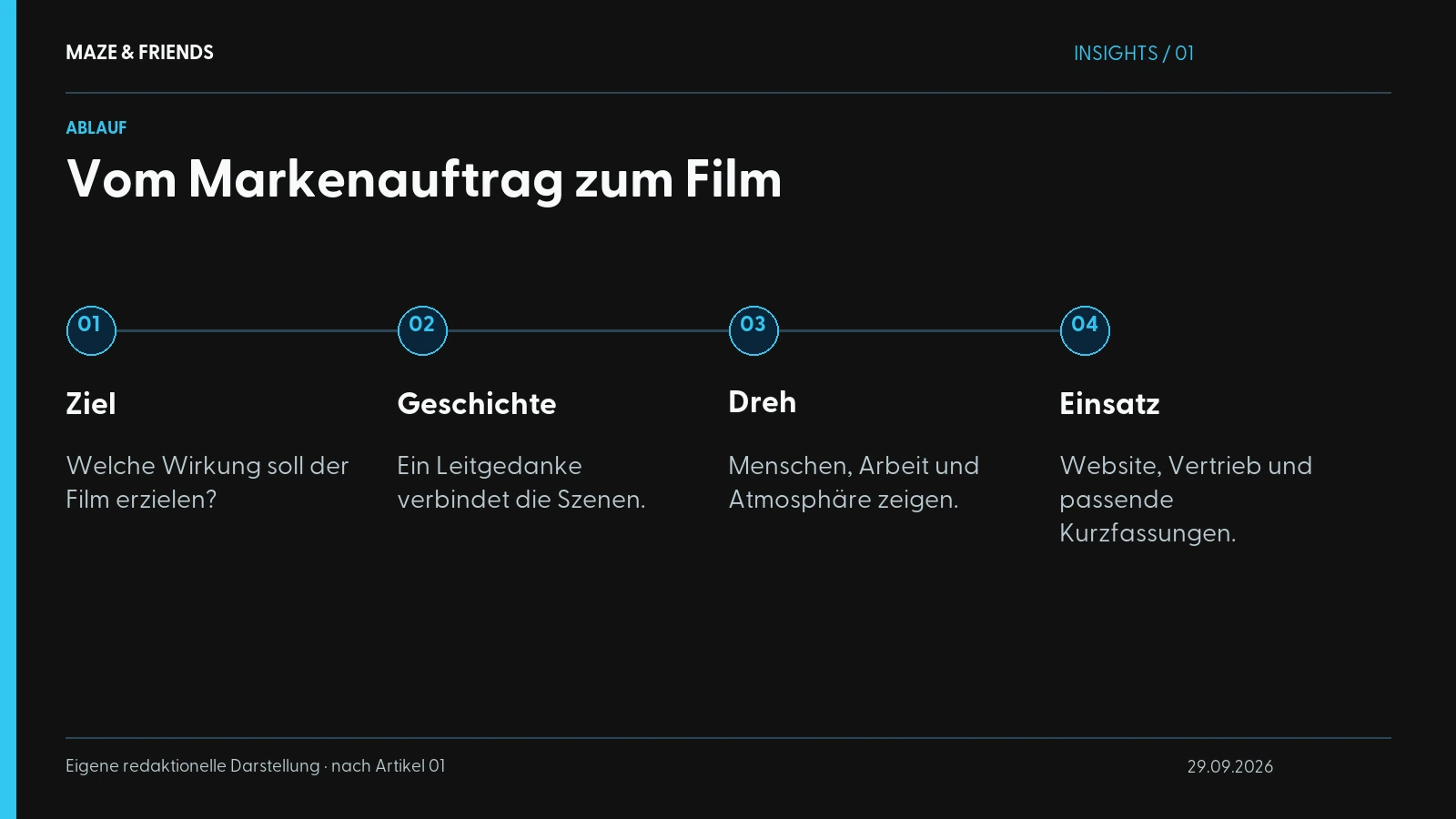 Vom Markenauftrag zum Film – Ziel: Welche Wirkung soll der Film erzielen? Geschichte: Ein Leitgedanke verbindet die Szenen. Dreh: Menschen, Arbeit und Atmosphäre zeigen. Einsatz: Website, Vertrieb und passende Kurzfassungen.