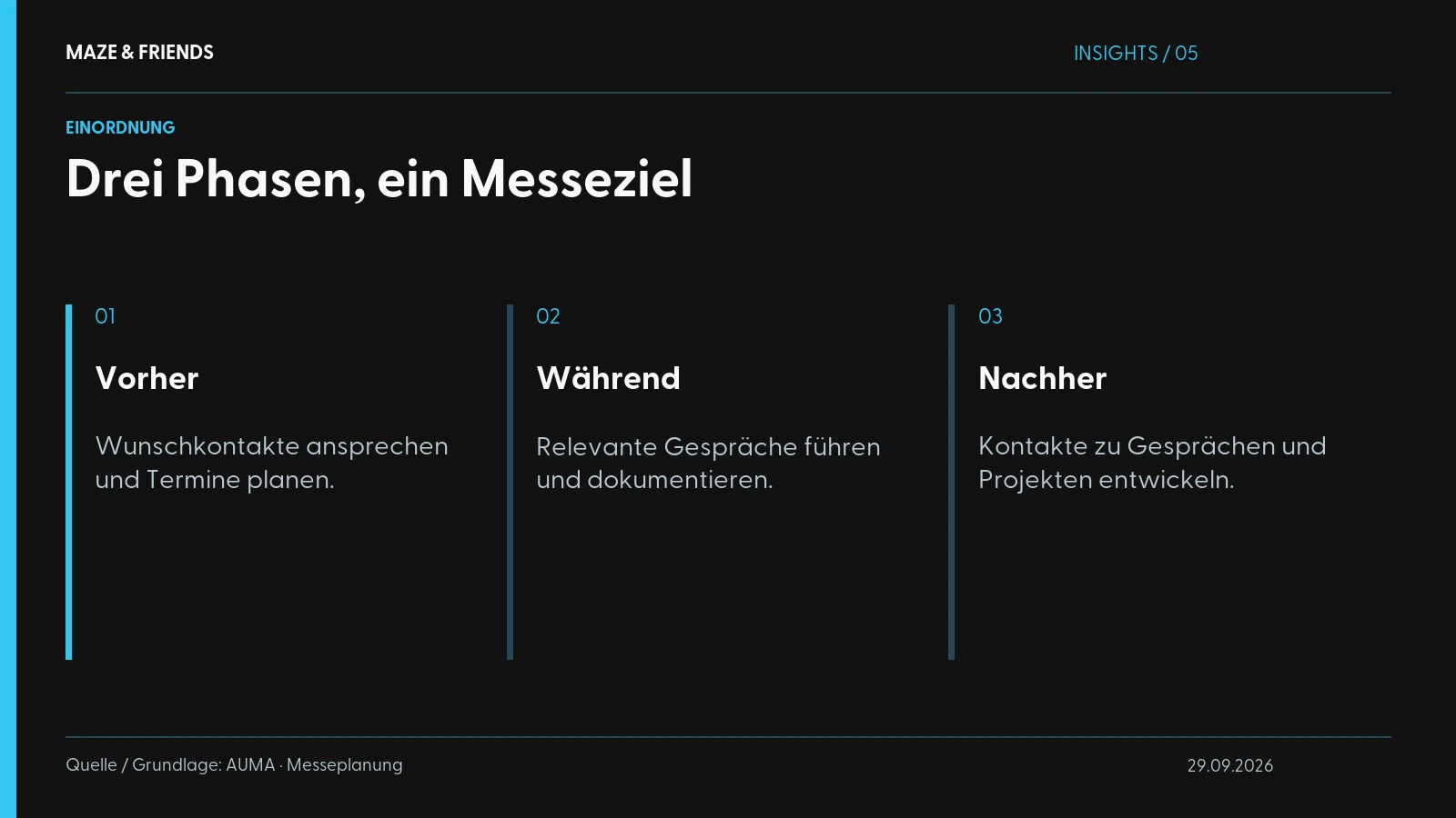 Drei Phasen, ein Messeziel – Vorher: Wunschkontakte ansprechen und Termine planen. Während: Relevante Gespräche führen und dokumentieren. Nachher: Kontakte zu Gesprächen und Projekten entwickeln.