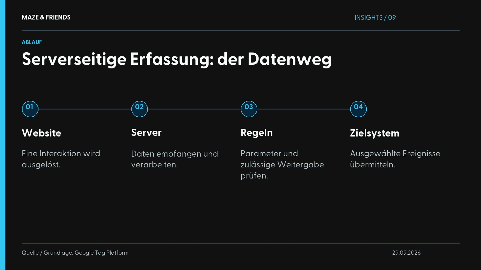 Serverseitige Erfassung: der Datenweg – Website: Eine Interaktion wird ausgelöst. Server: Daten empfangen und verarbeiten. Regeln: Parameter und zulässige Weitergabe prüfen. Zielsystem: Ausgewählte Ereignisse übermitteln.