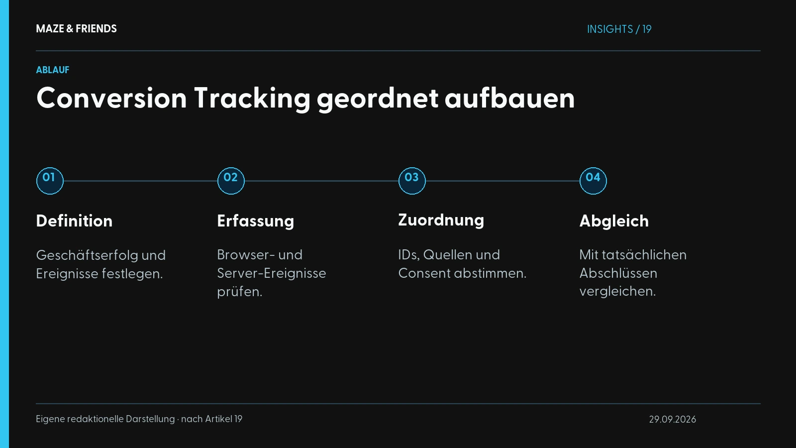 Conversion Tracking geordnet aufbauen – Definition: Geschäftserfolg und Ereignisse festlegen. Erfassung: Browser- und Server-Ereignisse prüfen. Zuordnung: IDs, Quellen und Consent abstimmen. Abgleich: Mit tatsächlichen Abschlüssen vergleichen.