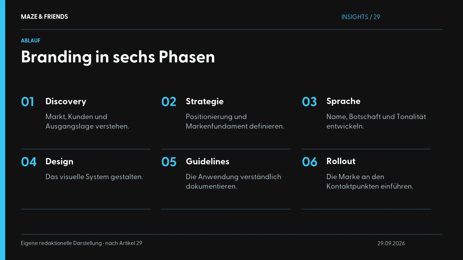 Branding in sechs Phasen – Discovery: Markt, Kunden und Ausgangslage verstehen. Strategie: Positionierung und Markenfundament definieren. Sprache: Name, Botschaft und Tonalität entwickeln. Design: Das visuelle System gestalten. Guidelines: Die Anwendung verständlich dokumentieren. Rollout: Die Marke an den Kontaktpunkten einführen.