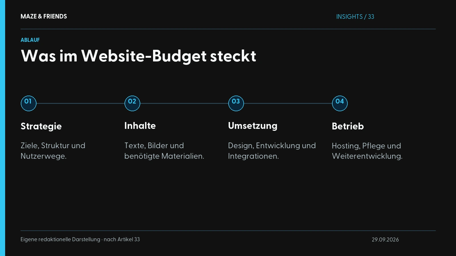 Was im Website-Budget steckt – Strategie: Ziele, Struktur und Nutzerwege. Inhalte: Texte, Bilder und benötigte Materialien. Umsetzung: Design, Entwicklung und Integrationen. Betrieb: Hosting, Pflege und Weiterentwicklung.
