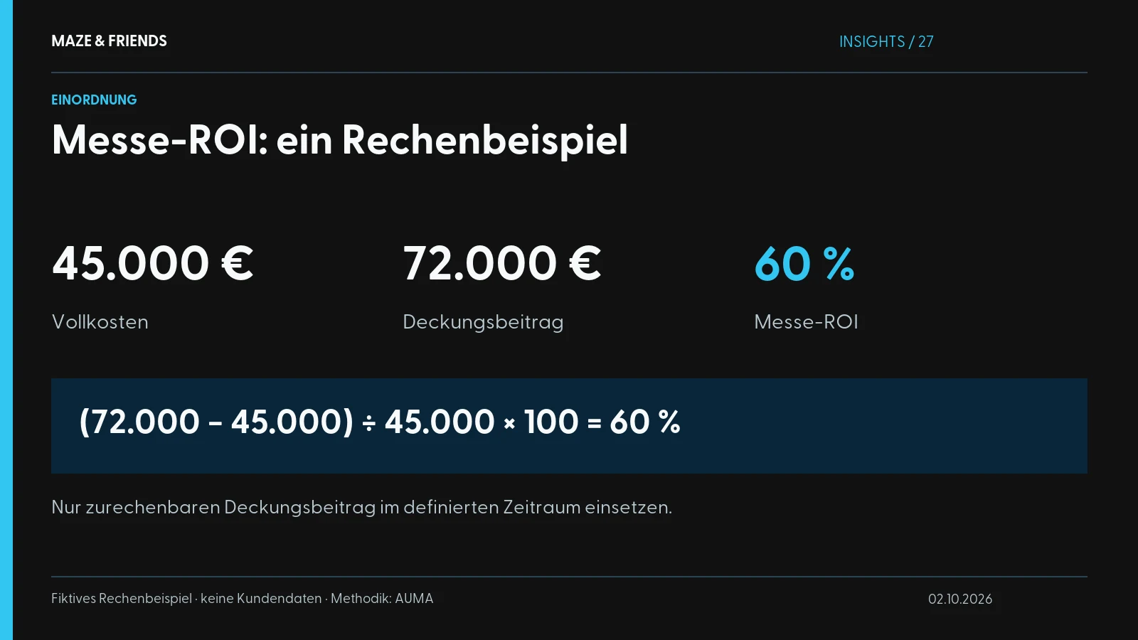 Messe-ROI: ein Rechenbeispiel – Vollkosten: 45.000 € für den gesamten Messeauftritt. Deckungsbeitrag: 72.000 € aus zurechenbaren Abschlüssen. ROI: 60 % = (72.000 − 45.000) ÷ 45.000 × 100.