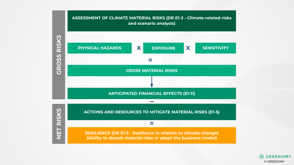 Assessment of climate risks, CRVA formula