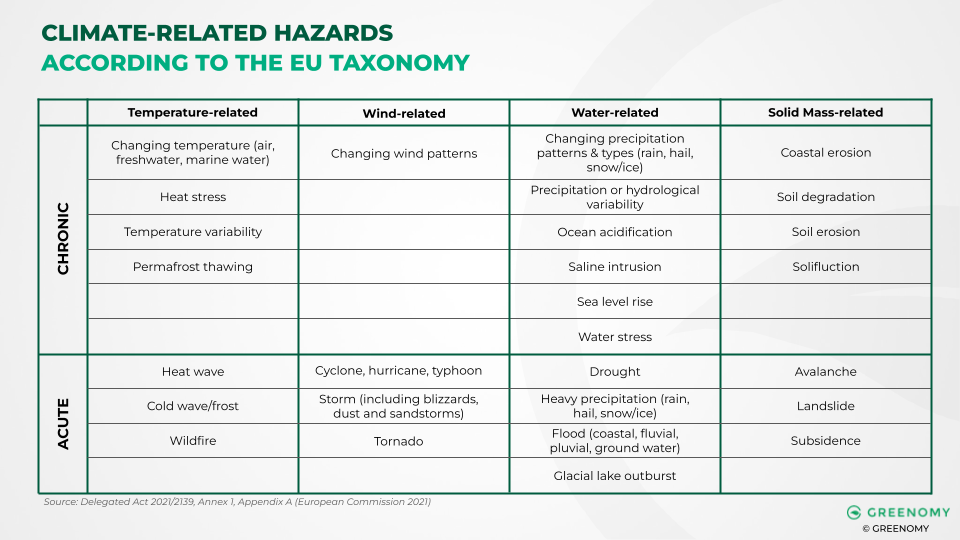 CRVA: climate hazards EU Taxonomy