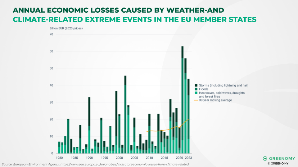 CRVA: economic losses due to climate