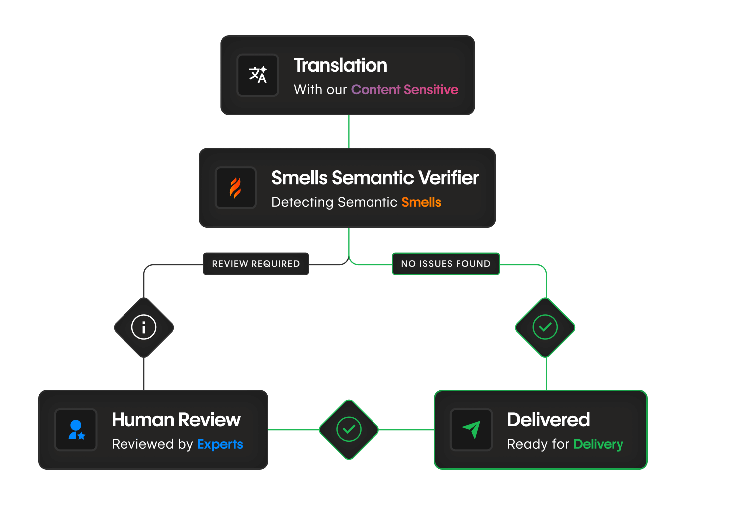 upload of documents in bureau works