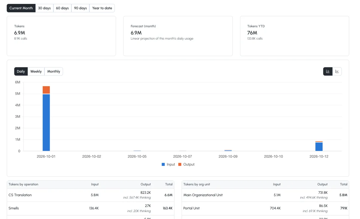 The Usage tab: tokens this month, a forecast, and tokens by operation and by organizational unit