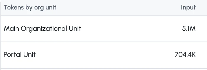 Tokens by organizational unit: Main Organizational Unit and Portal Unit