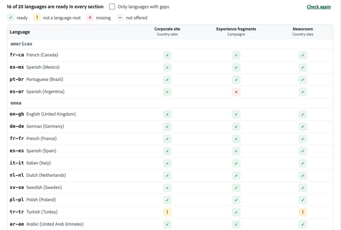 Coverage in AEM: every language checked against the corporate site, the campaigns and the newsroom, with one missing copy and one language root to fix