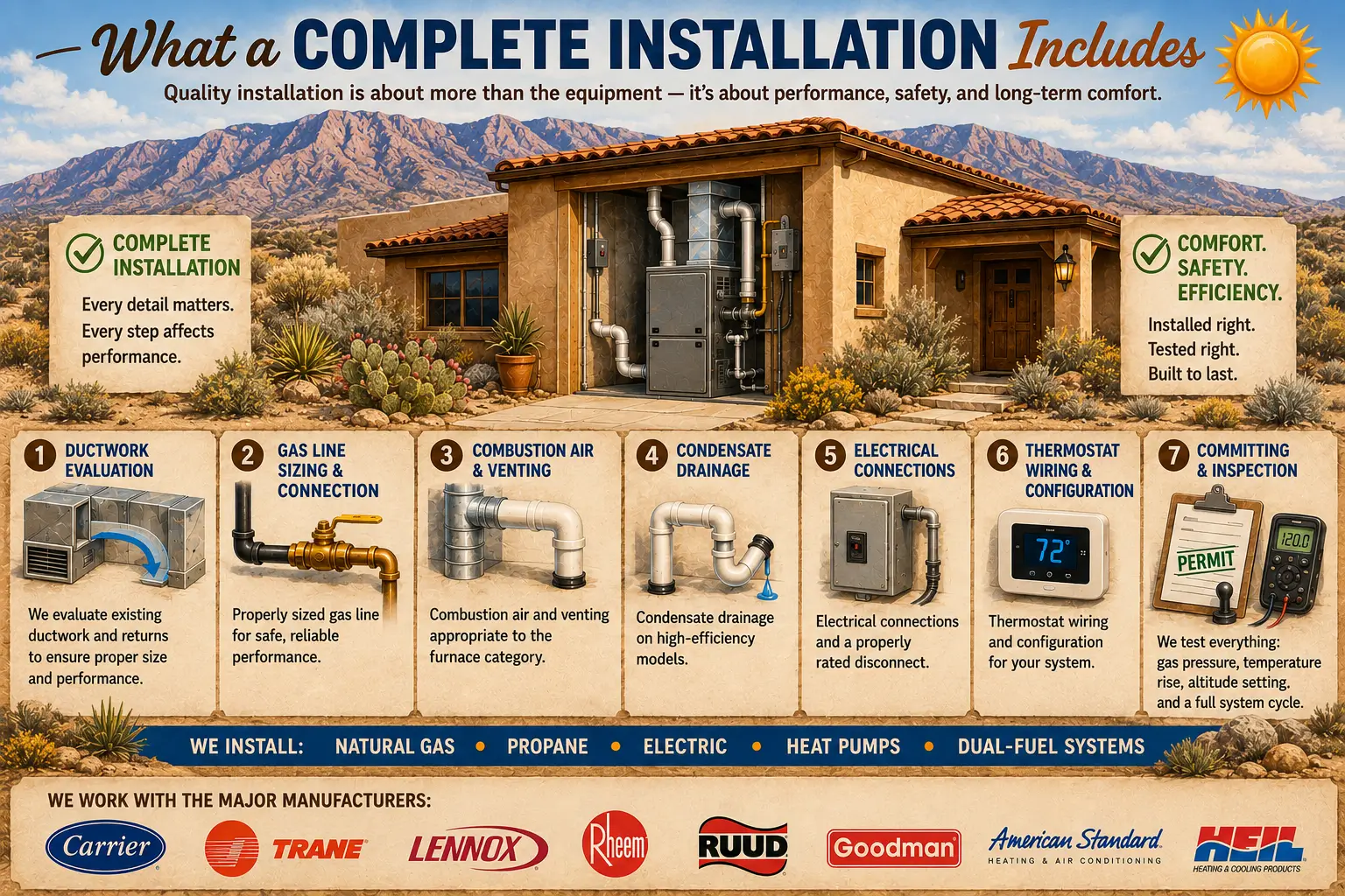 Complete furnace installation in Albuquerque showing ductwork, gas, venting, electrical, thermostat setup, permitting, and system commissioning.
