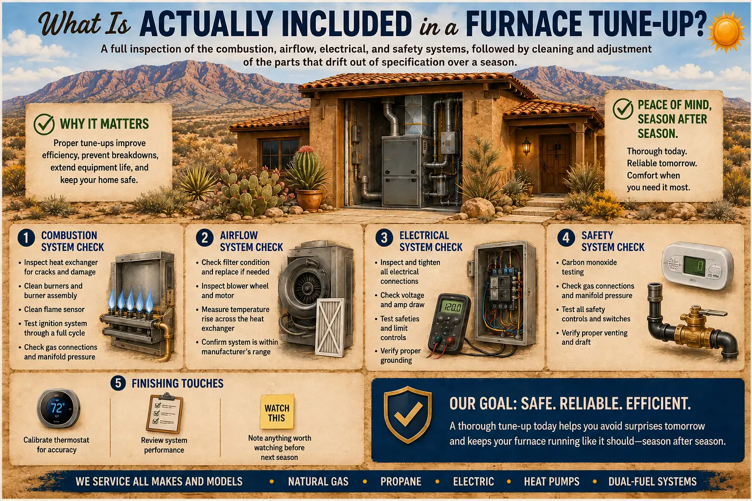 Furnace tune-up checklist showing combustion, airflow, electrical, safety, thermostat, and performance inspections for Albuquerque homes.
