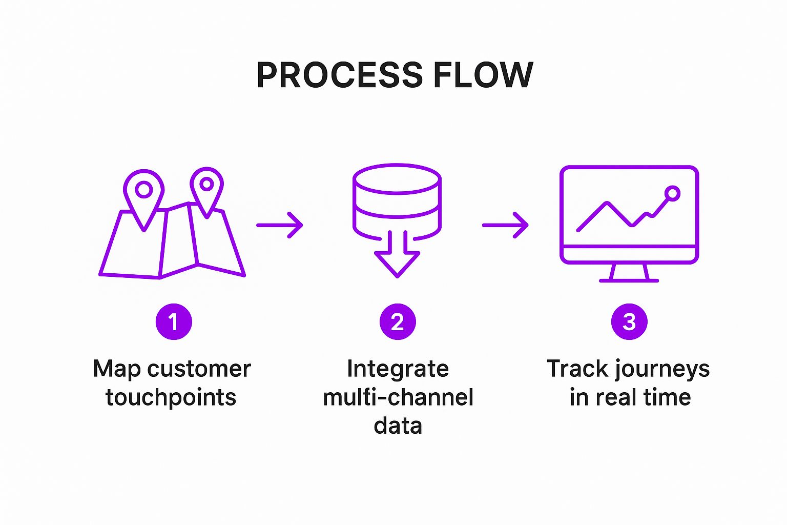 Infographic showing the three-step process of cross-channel journey mapping: mapping touchpoints, integrating data, and real-time tracking.