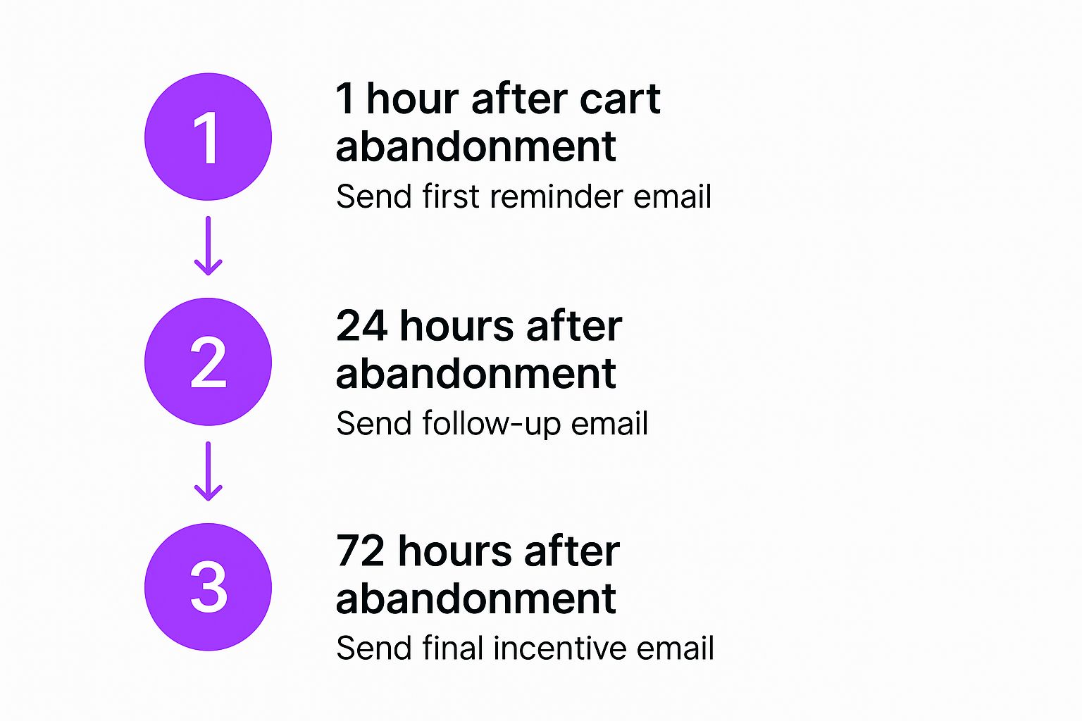 Infographic about abandoned cart emails shopify