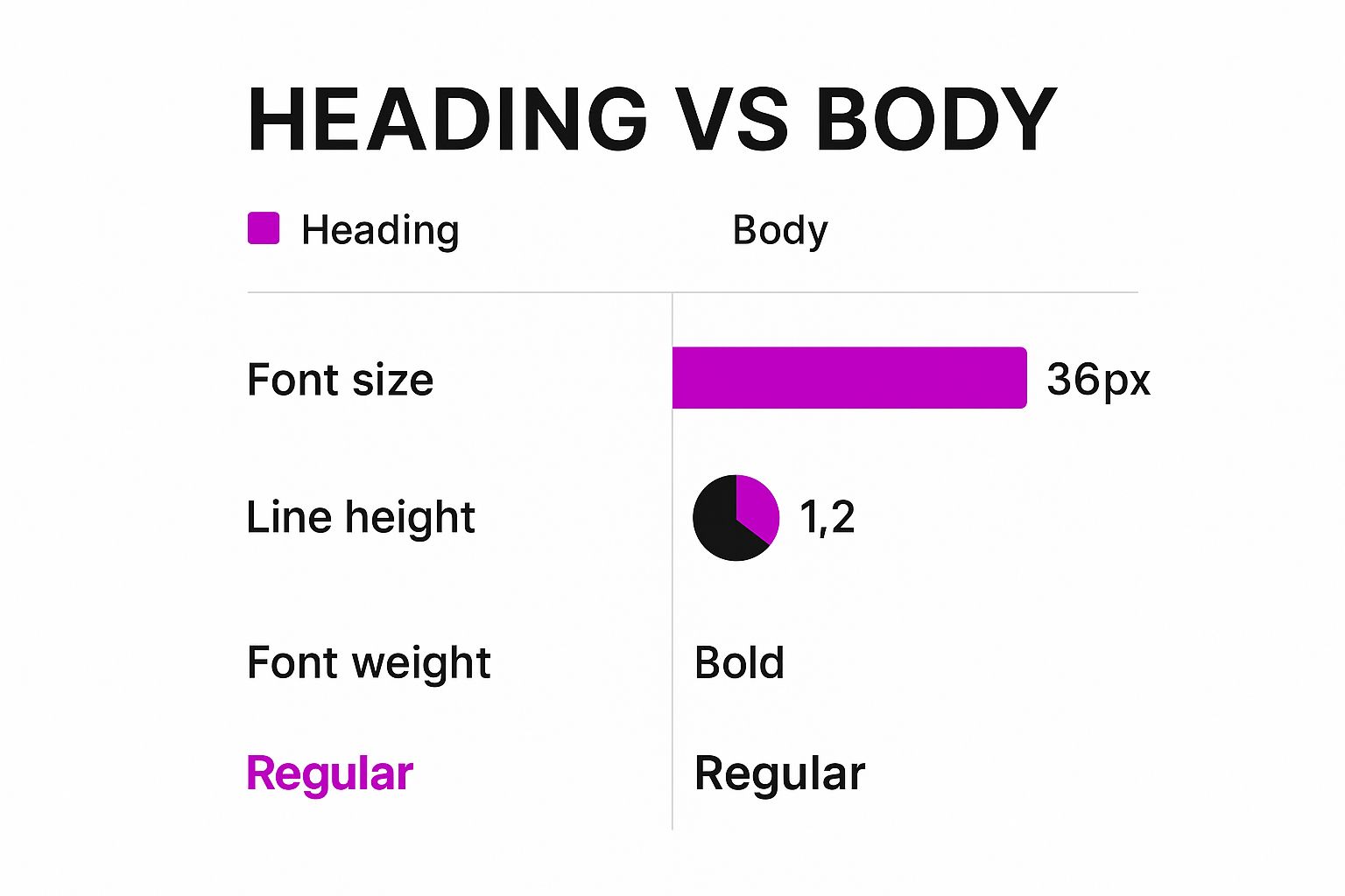 Infographic comparing heading and body typography specifications, showing differences in font size, line height, and font weight.