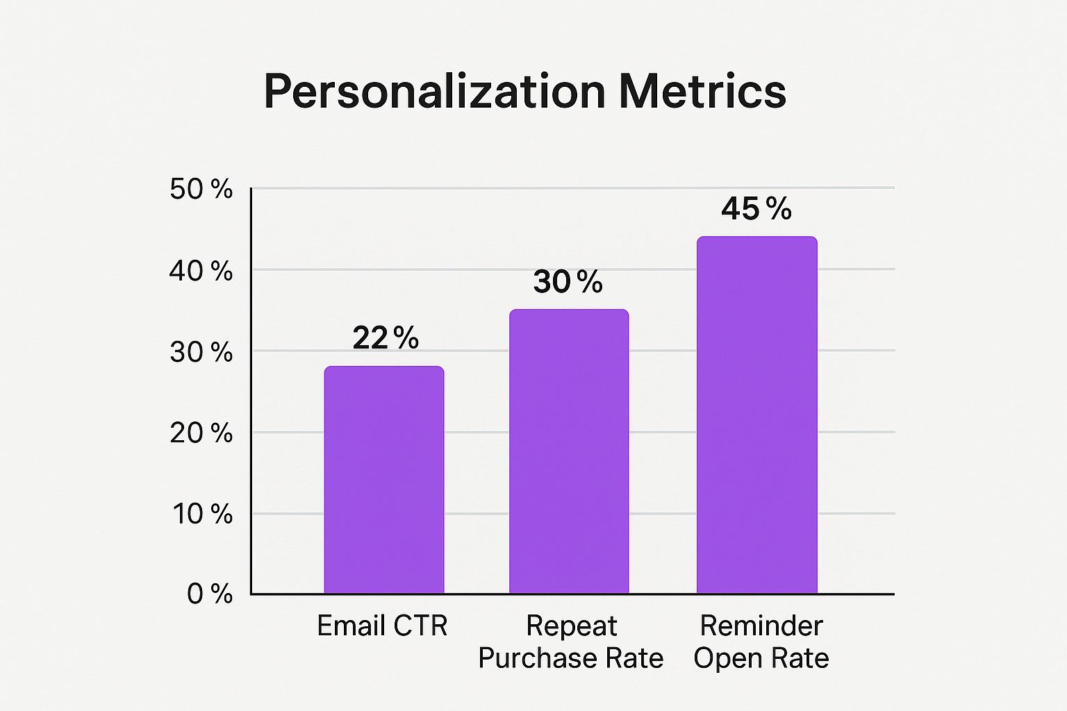 Infographic about e commerce customer retention