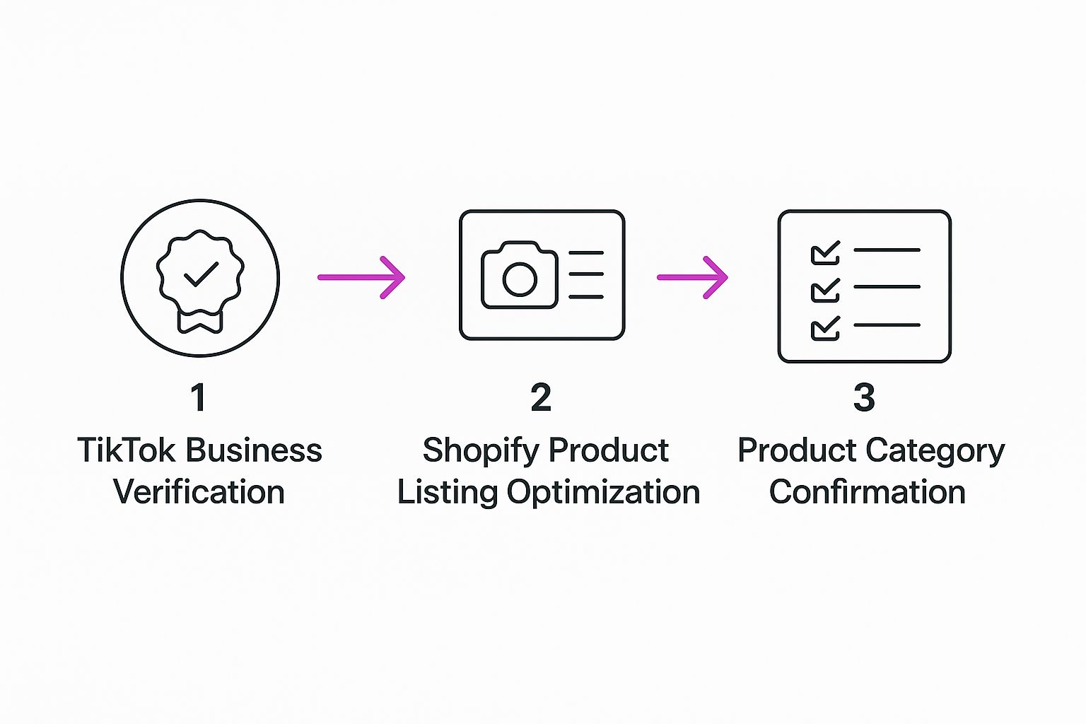 Infographic about tiktok shop shopify integration