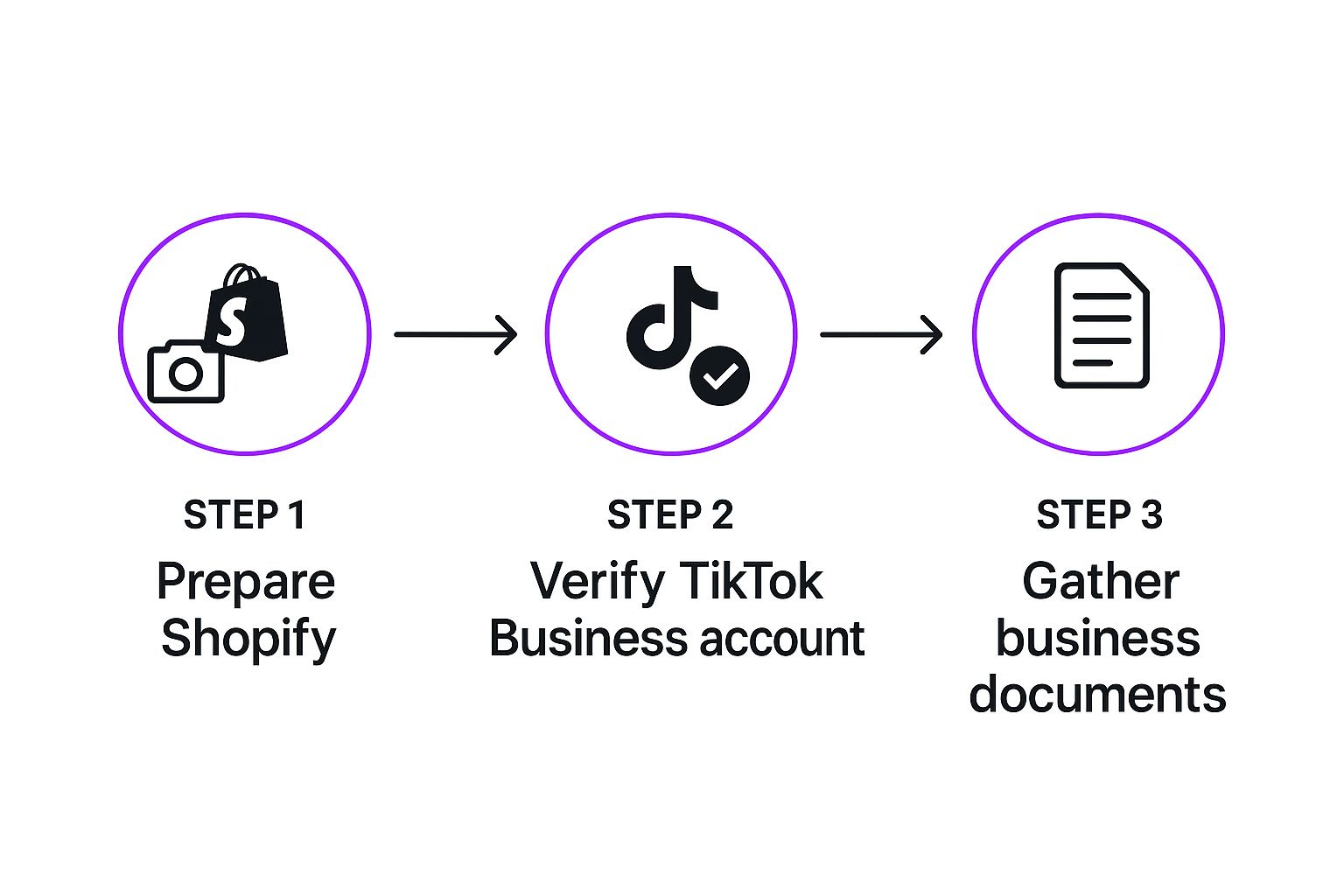 An infographic showing a three-step process: Prepare Shopify, Verify TikTok Business Account, and Gather Business Documents.