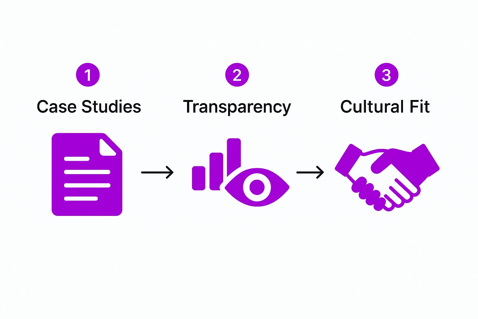 Infographic outlining the process for choosing a TikTok shop partner agency, showing steps for evaluating case studies, transparency, and cultural fit.