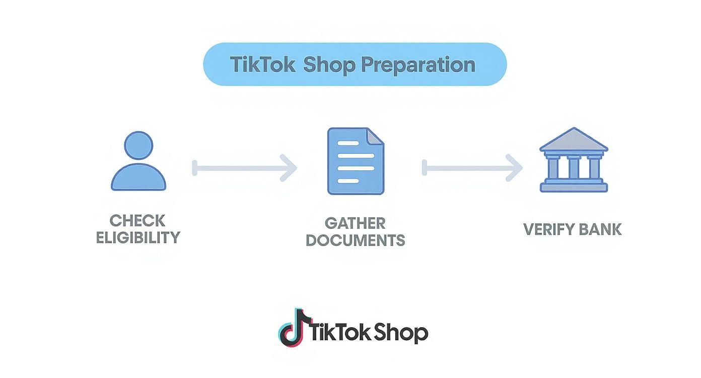 Infographic showing the process flow for TikTok Shop preparation: Check Eligibility, Gather Docs, and Verify Bank.