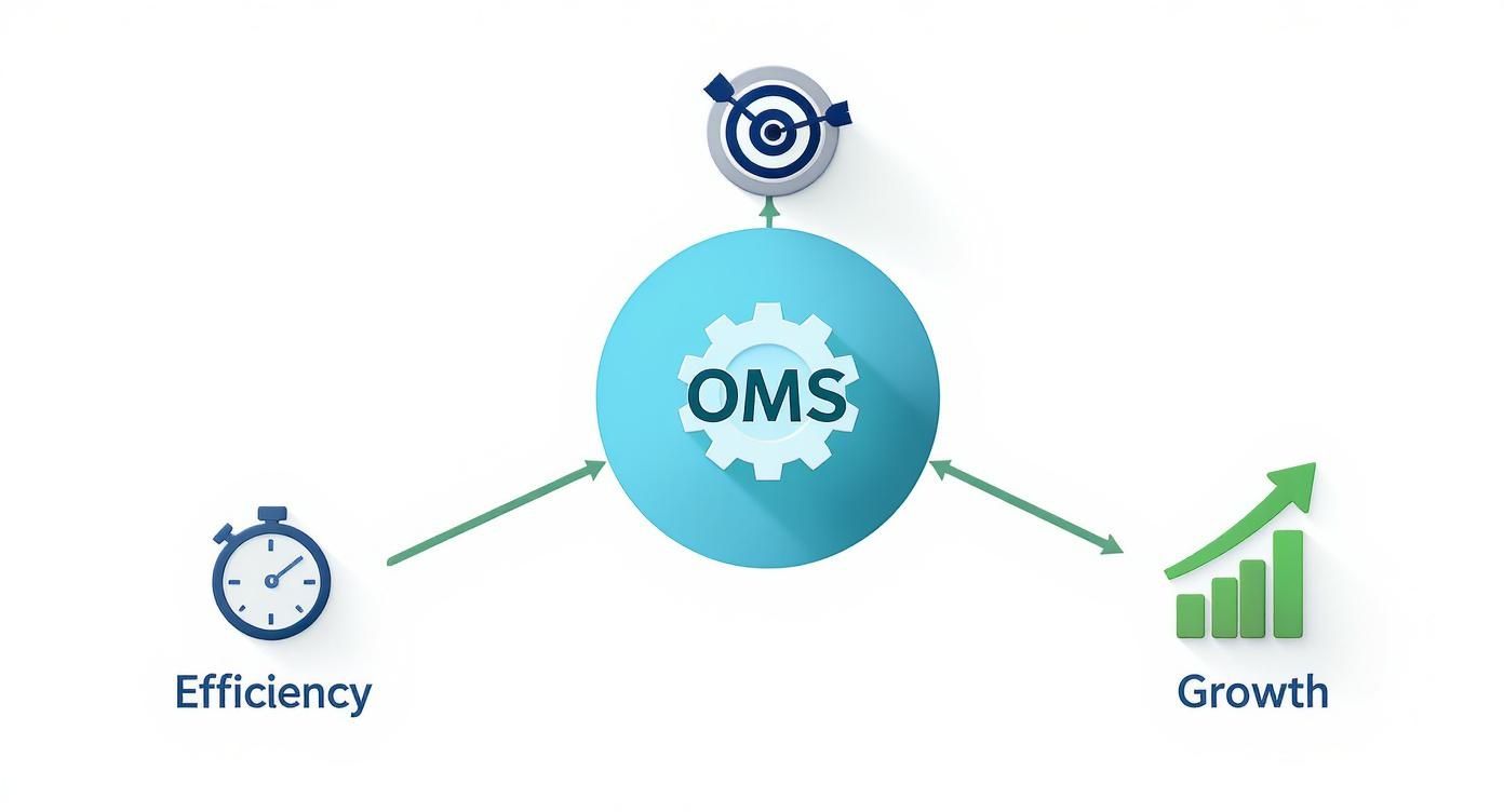 Infographic about what is order management system