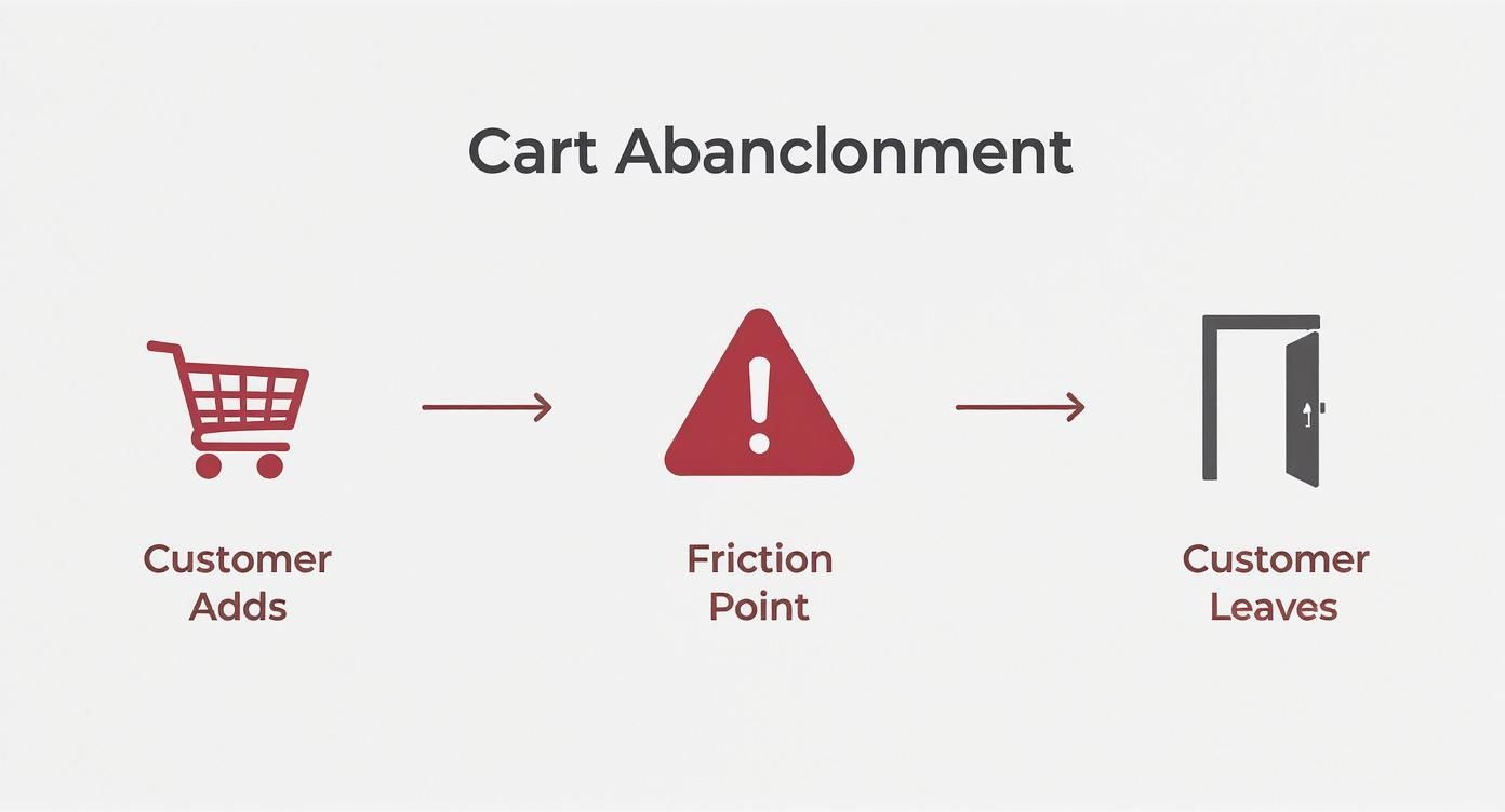 Infographic about how to reduce shopping cart abandonment