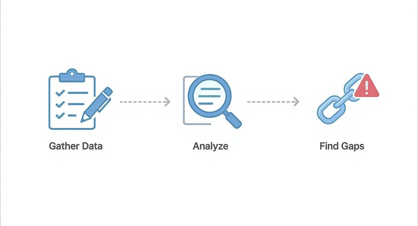 Three-step process workflow showing gather data, analyze information, and find gaps with icons