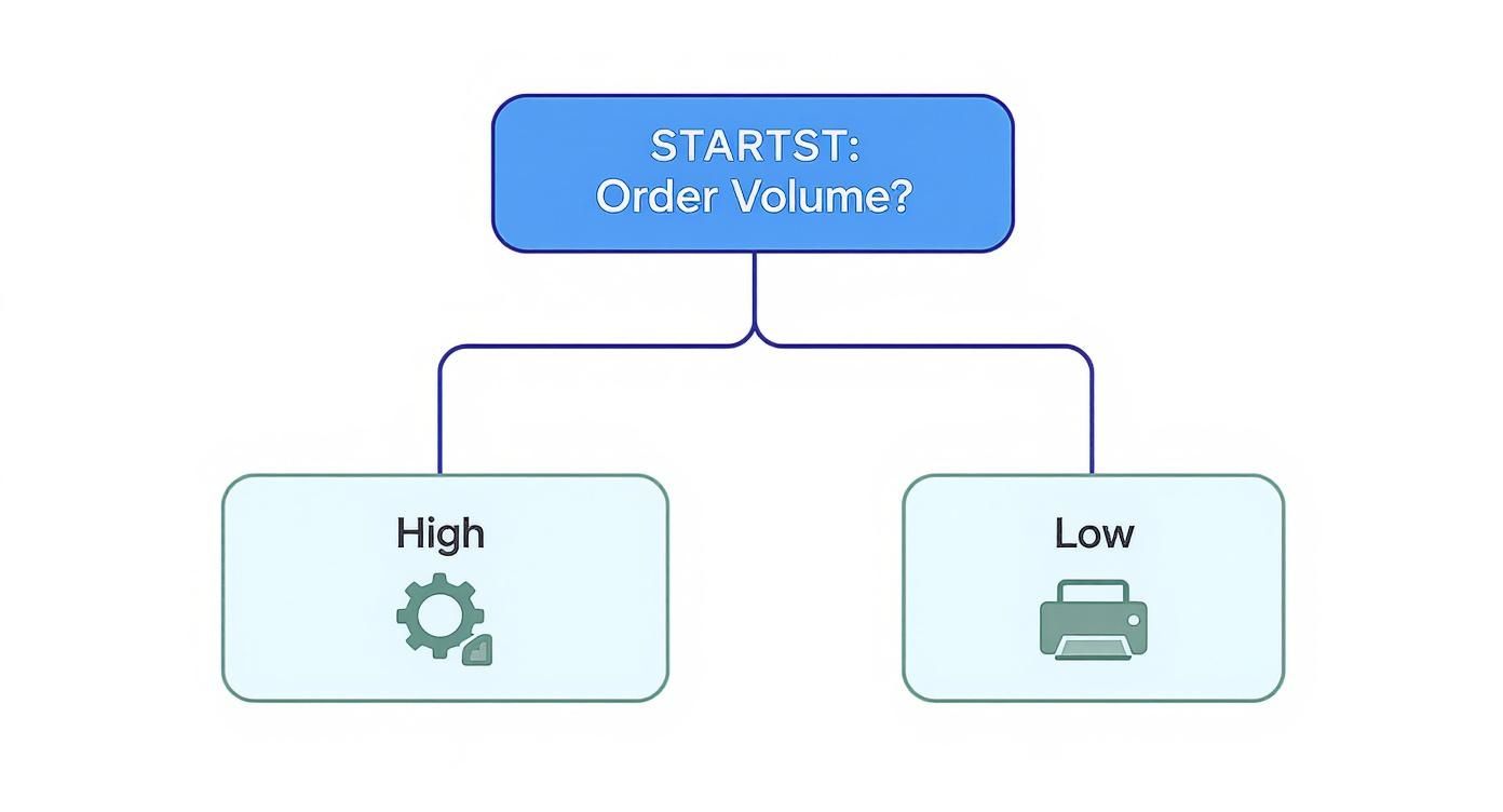A flowchart visualizing a decision based on 'Order Volume' being either 'High' or 'Low'.