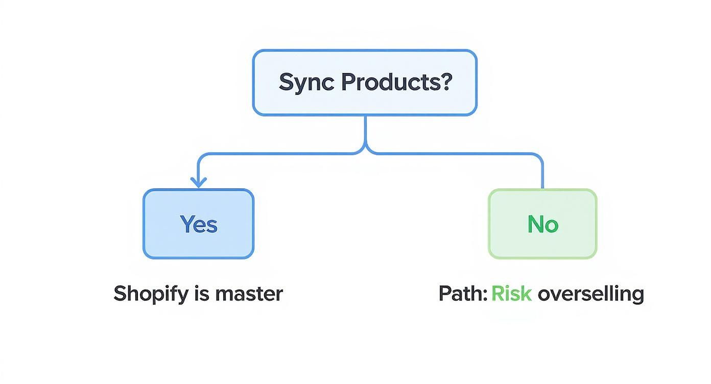 A flowchart asking 'Sync Products?'. Yes leads to 'Shopify is master', No leads to 'Risk overselling'.