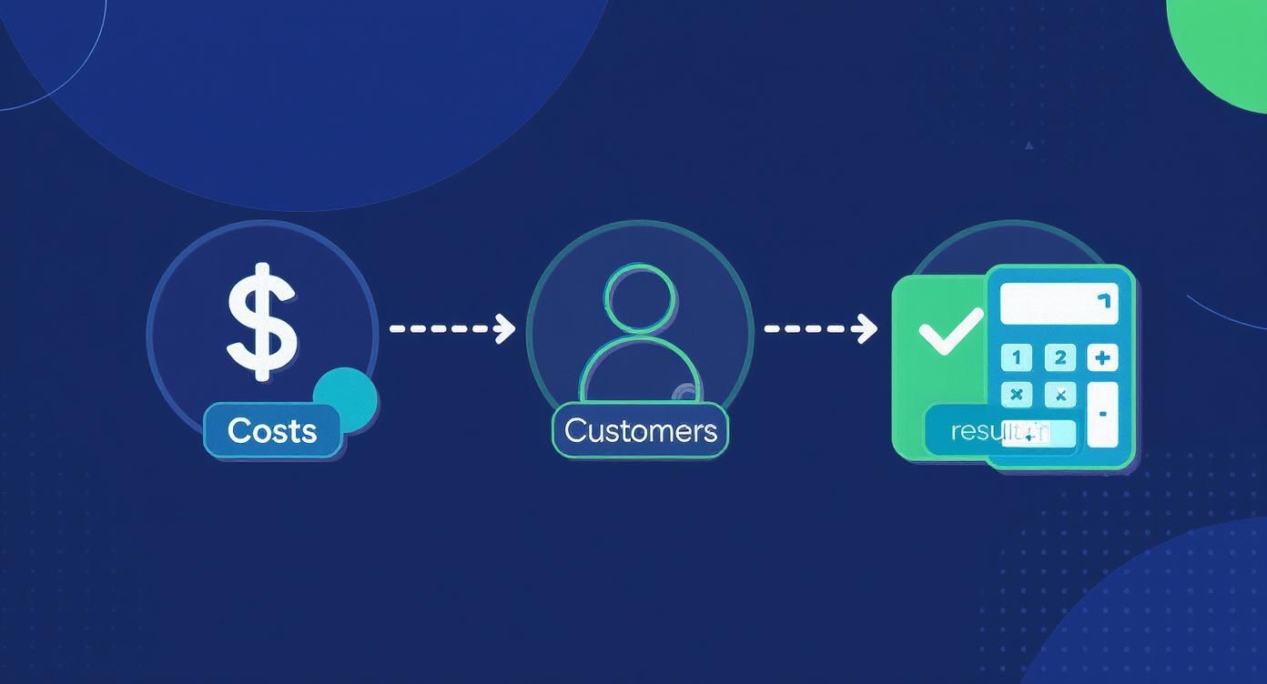 A visual diagram illustrating the process from costs to customers, ending with a calculator showing the result.