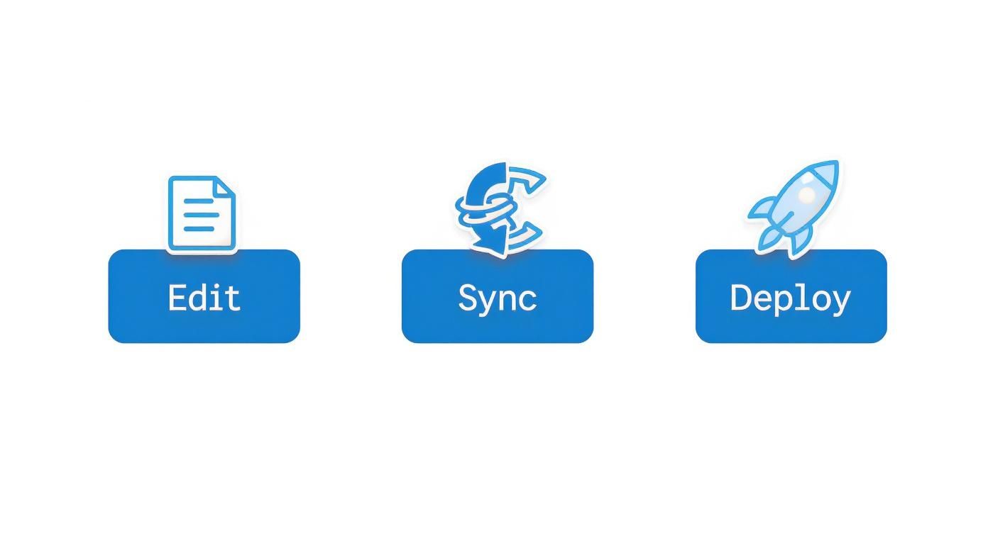 Three blue buttons representing workflow steps: Edit with a document icon, Sync with a refresh icon, and Deploy with a rocket icon.