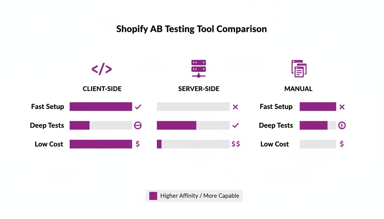 Shopify AB testing tool comparison chart contrasting client-side, server-side, and manual methods across key metrics.