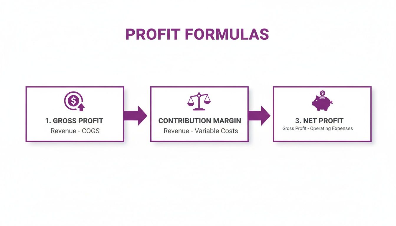 A flowchart illustrating three key profit formulas: Gross Profit, Contribution Margin, and Net Profit, with their respective calculations.