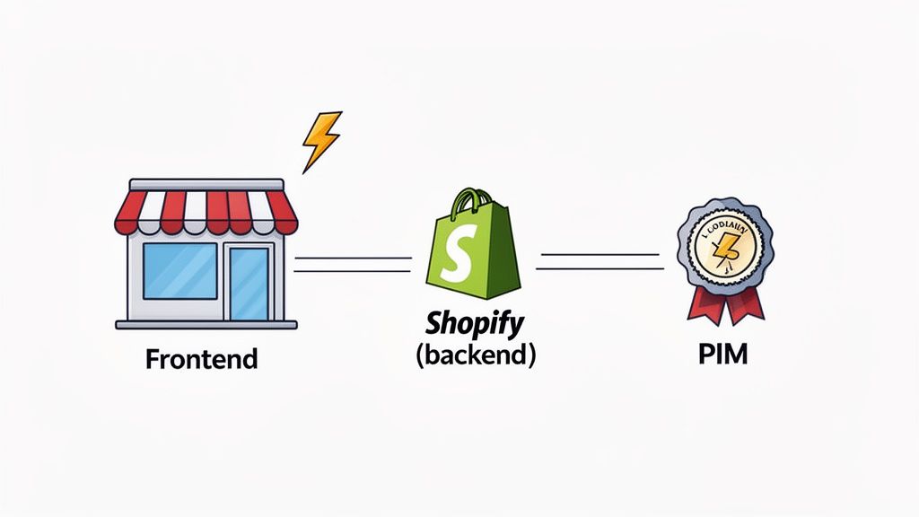 Diagram showing a storefront (Frontend) connected to Shopify (backend), which then integrates with a PIM system, illustrating composable commerce.