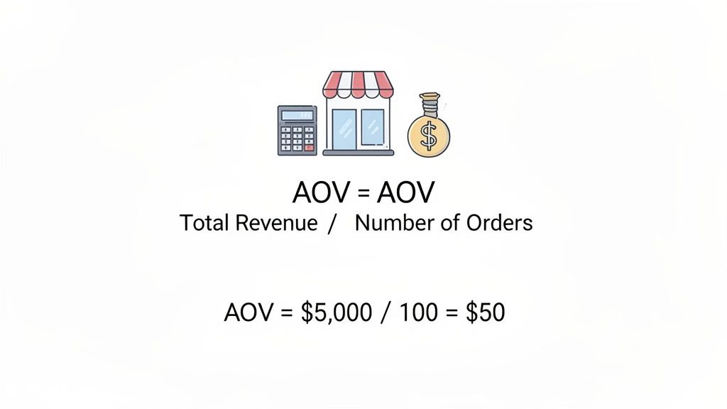 An image illustrating the formula and an example calculation for Average Order Value (AOV).