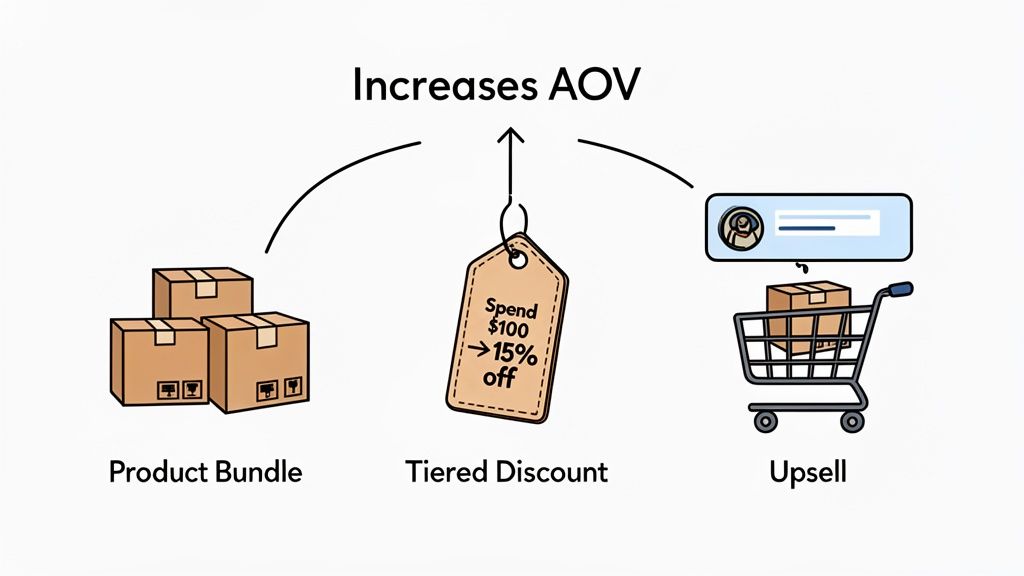 Visual diagram showing product bundles, tiered discounts, and upsells as strategies to increase average order value (AOV).