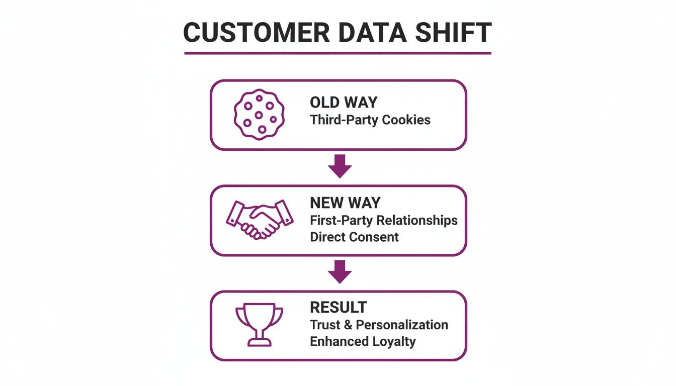 Diagram showing the customer data shift from third-party cookies to first-party relationships, leading to trust and enhanced loyalty.