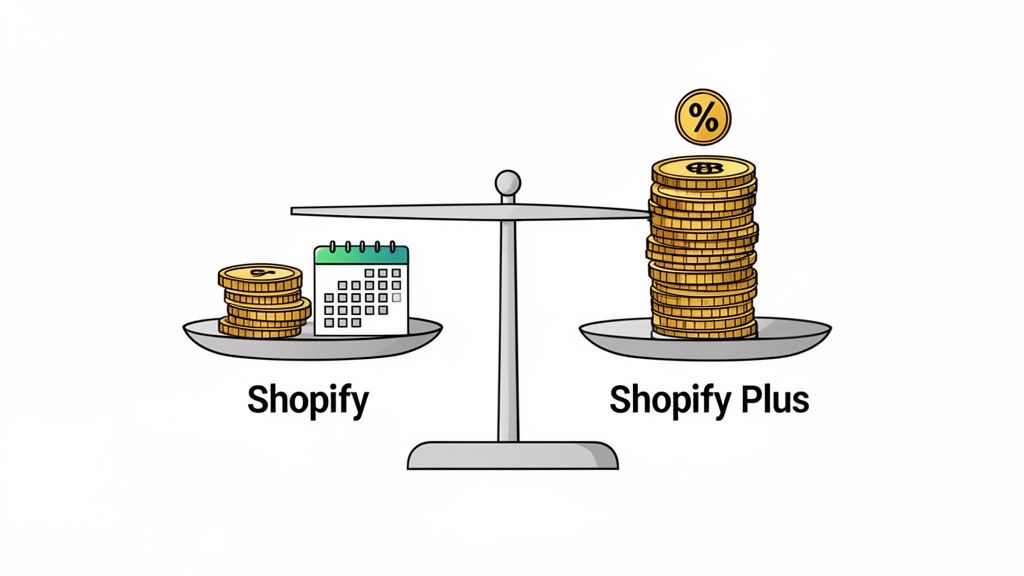 A balance scale comparing Shopify with fewer coins and a calendar to Shopify Plus with a large stack of coins and a percentage symbol.