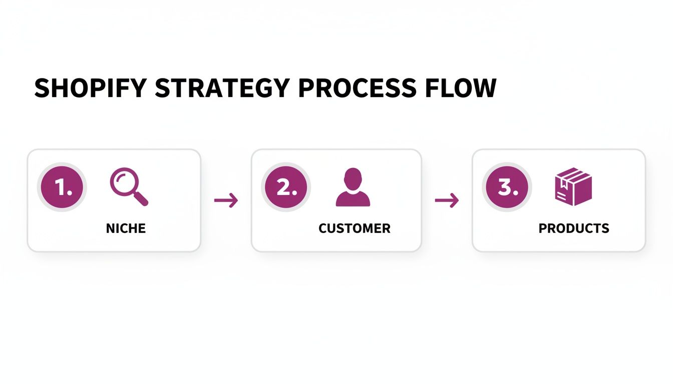Shopify strategy process flow illustrating three key steps: niche, customer, and products, connected by arrows.
