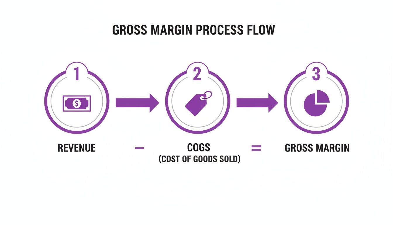 A process flow diagram illustrating the calculation of gross margin: Revenue minus COGS equals Gross Margin.