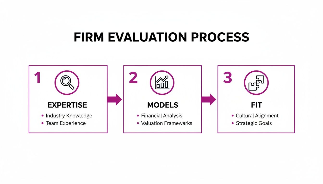 Diagram illustrating a three-step firm evaluation process: Expertise, Models, and Fit, with key sub-points.