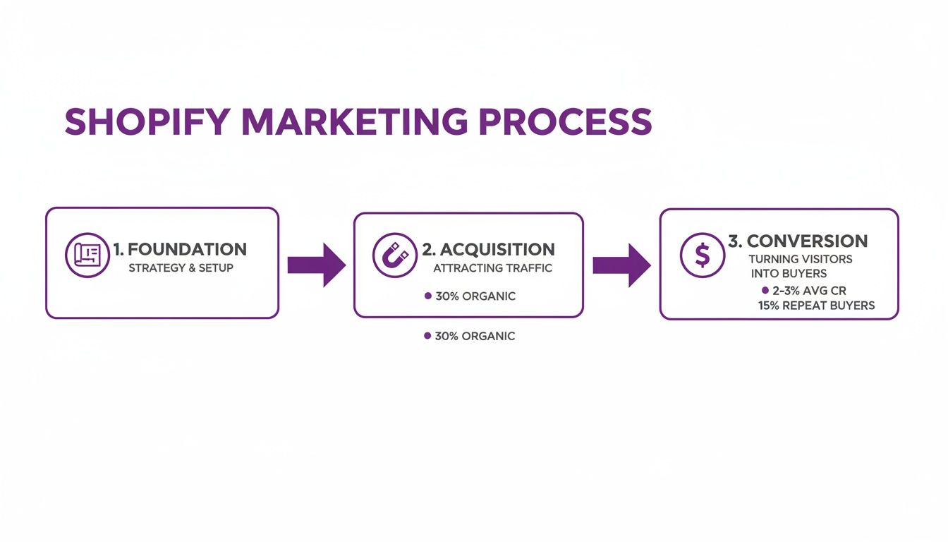 A diagram illustrating the Shopify marketing process, from foundation and acquisition to conversion.