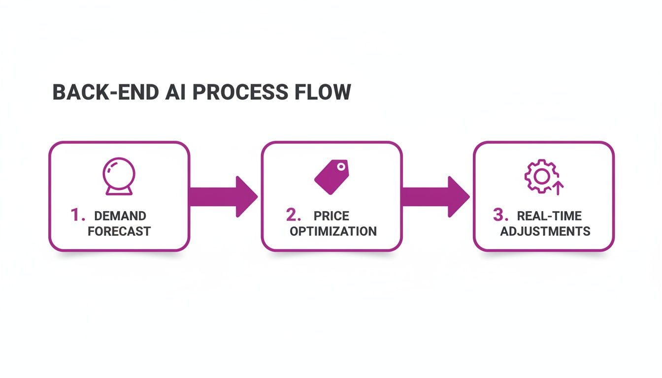 An AI process flow diagram illustrating demand forecasting, price optimization, and real-time adjustments for back-end operations.