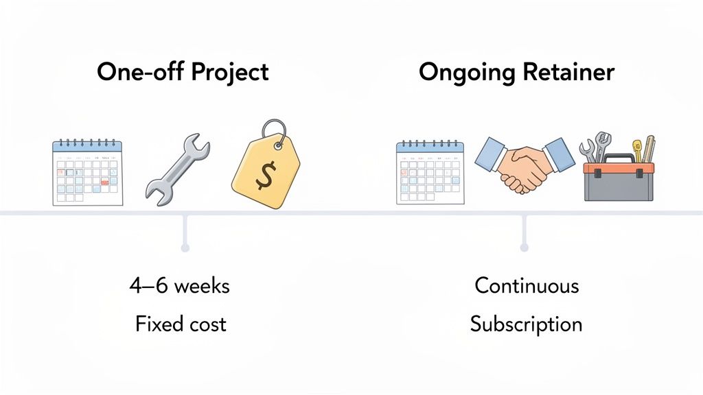 Comparison of one-off projects with fixed costs versus ongoing retainer services with continuous subscriptions.