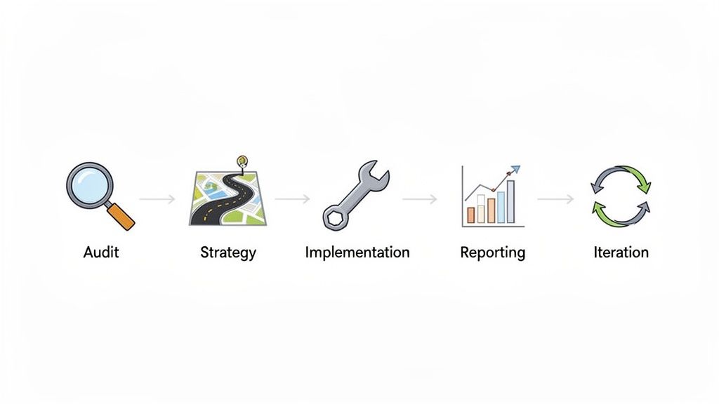 A five-step business process flow: audit, strategy, implementation, reporting, and iteration icons.