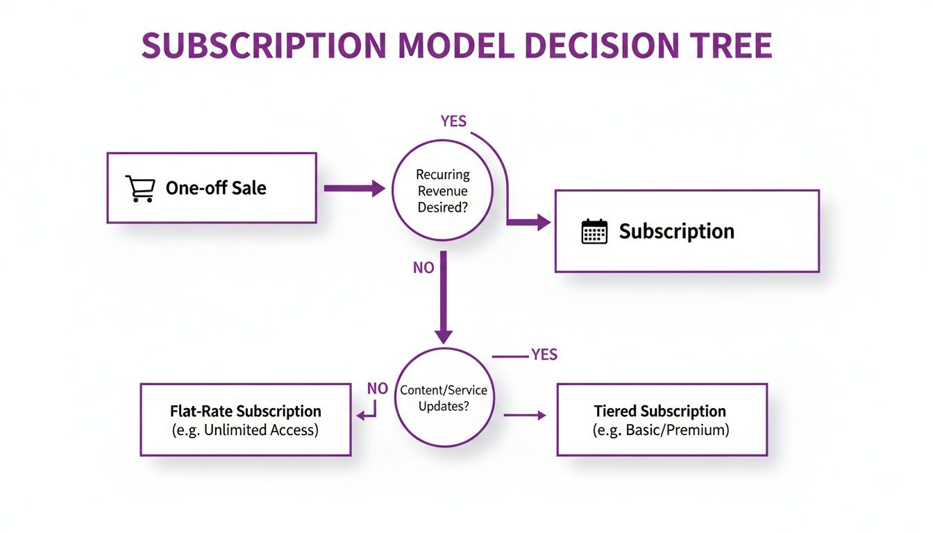 Decision tree illustrating subscription model choices based on recurring revenue and content updates.