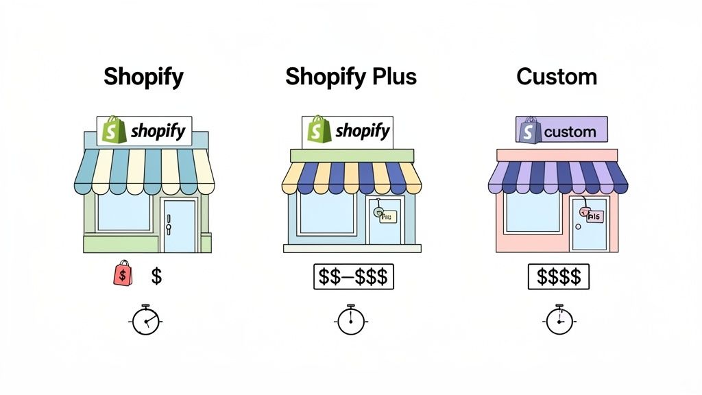Comparison of Shopify, Shopify Plus, and Custom e-commerce website development costs and time.