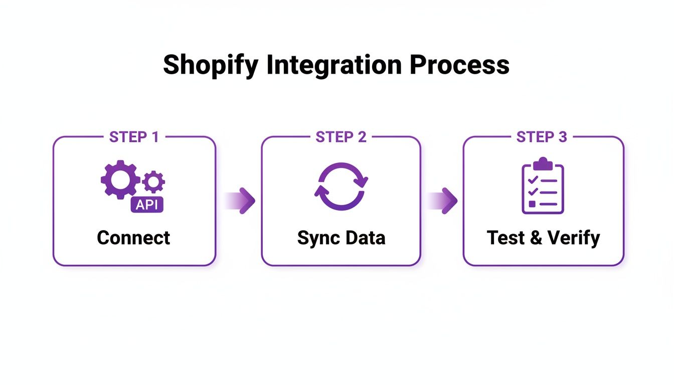 A three-step visual guide outlining the Shopify integration process: Connect, Sync Data, and Test & Verify.