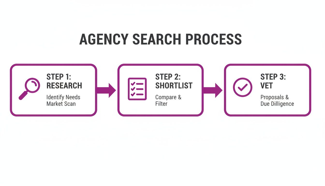 A diagram outlining the three-step agency search process: Research, Shortlist, and Vet.
