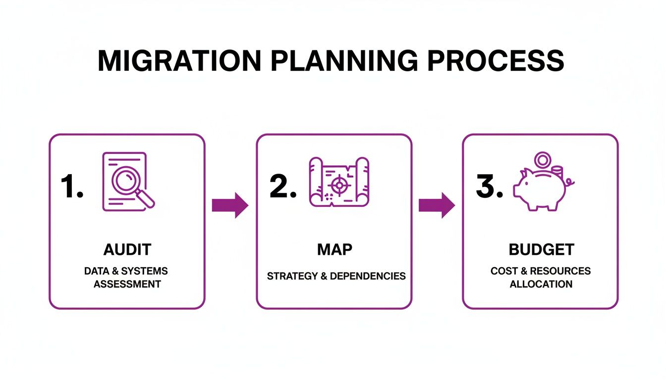 A three-step migration planning process: Audit, Map, and Budget, with icons for each.